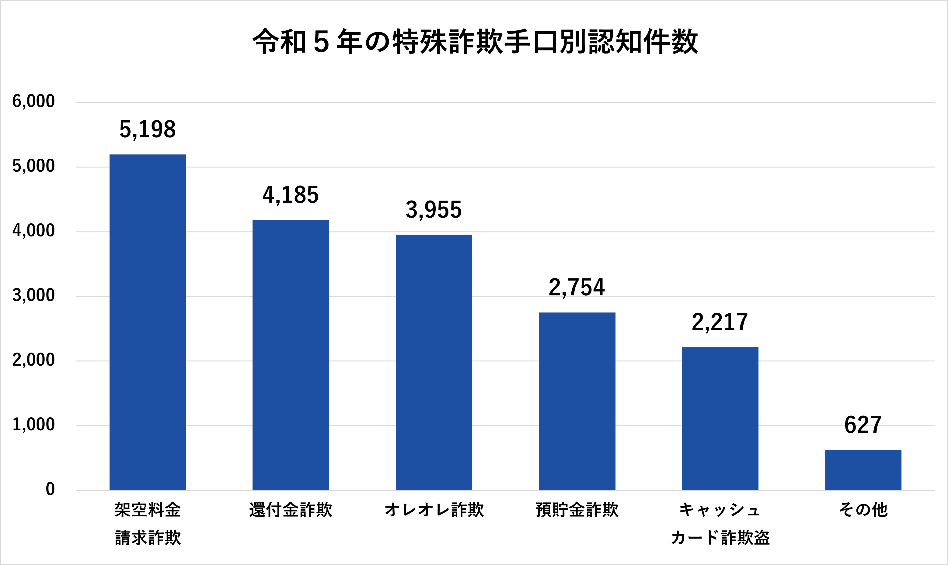 令和4年の特殊詐欺手口認知件数