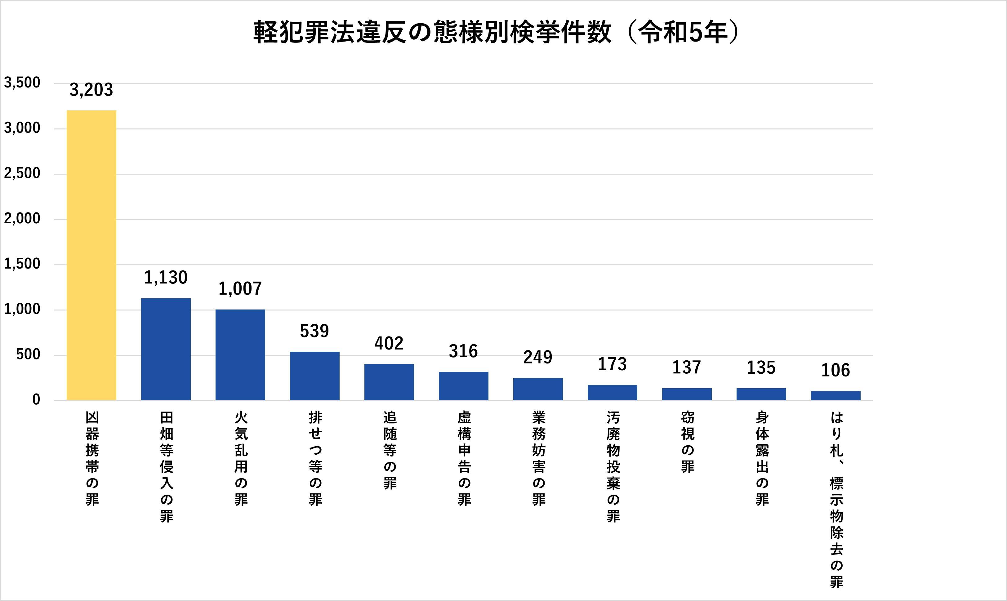 軽犯罪法違反の態様別検挙件数（令和5年）