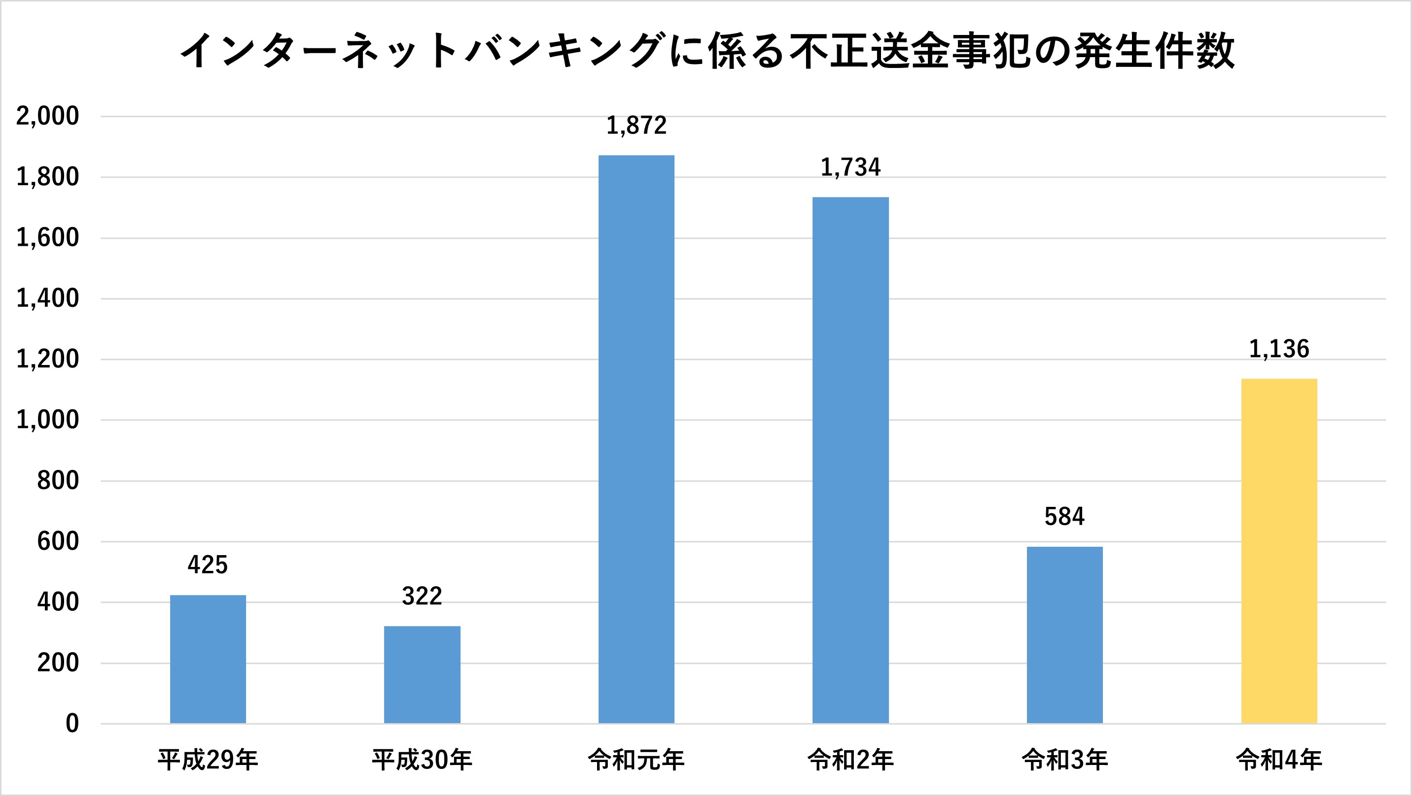 令和元年から令和2年にかけてのインターネットバンキングにかかわる不正送金事犯発生件数の推移グラフ