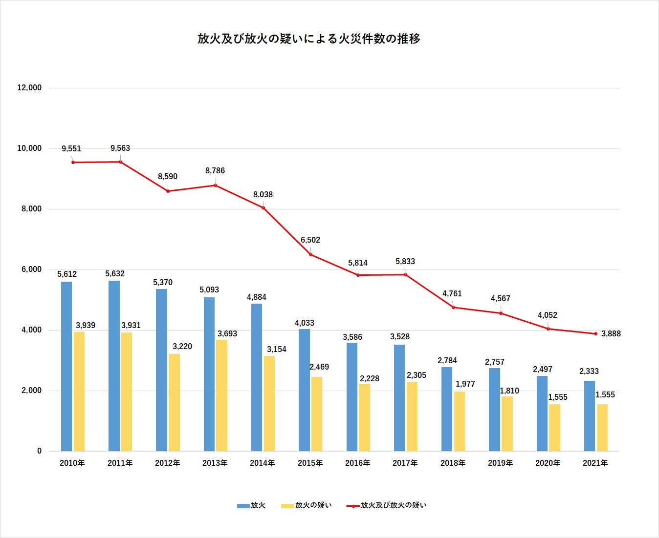 放火及び放火の疑いによる火災件数の推移