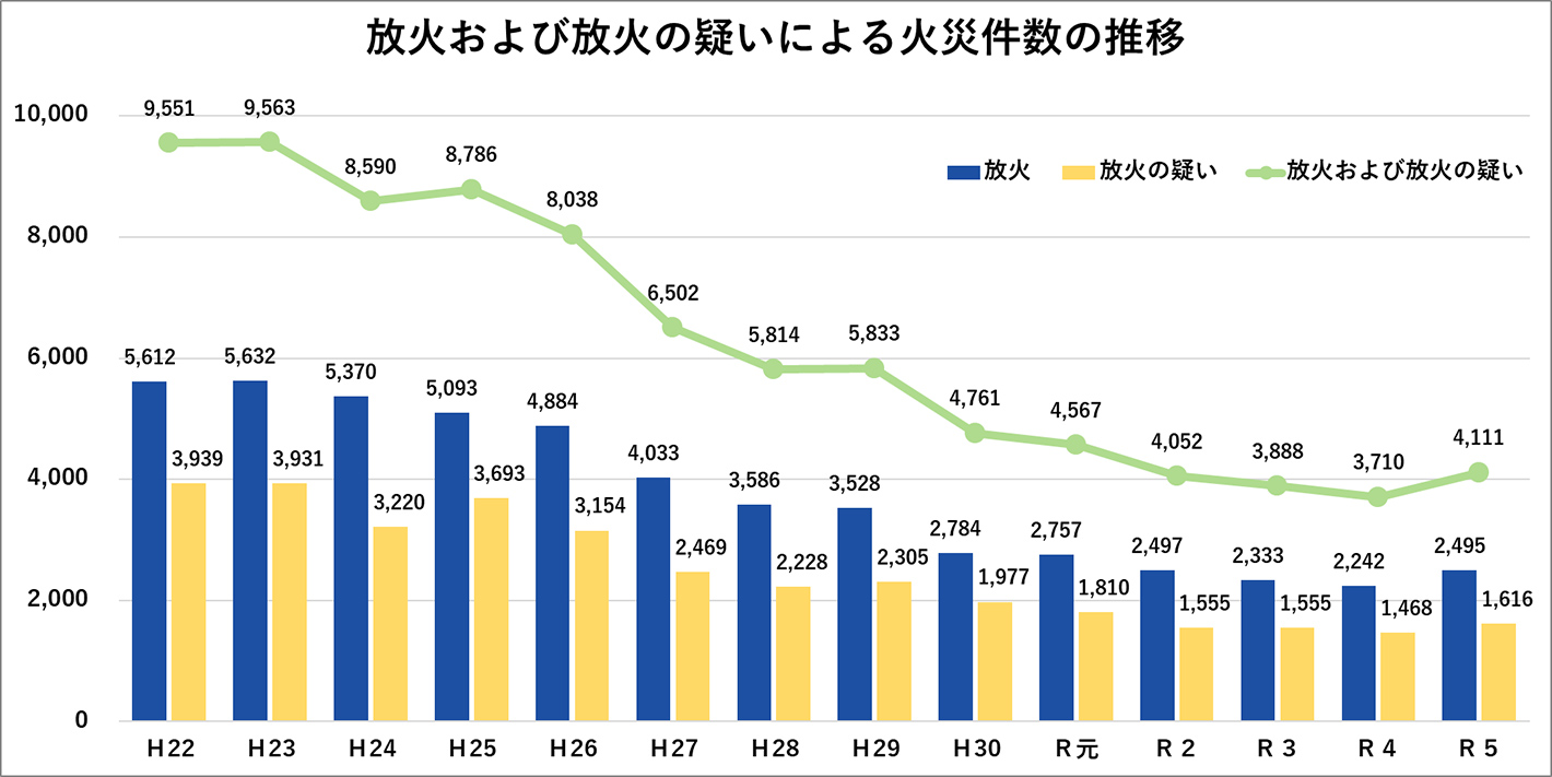 放火および放火の疑いによる火災件数の推移