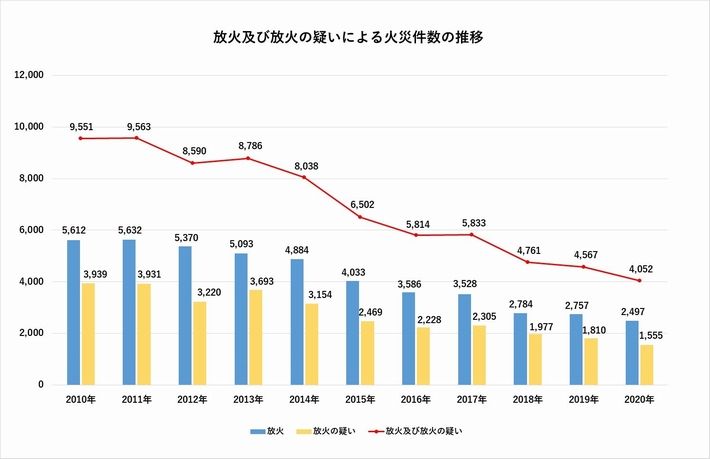 令和元年の放火及び放火の疑いによる火災の損害状況グラフ