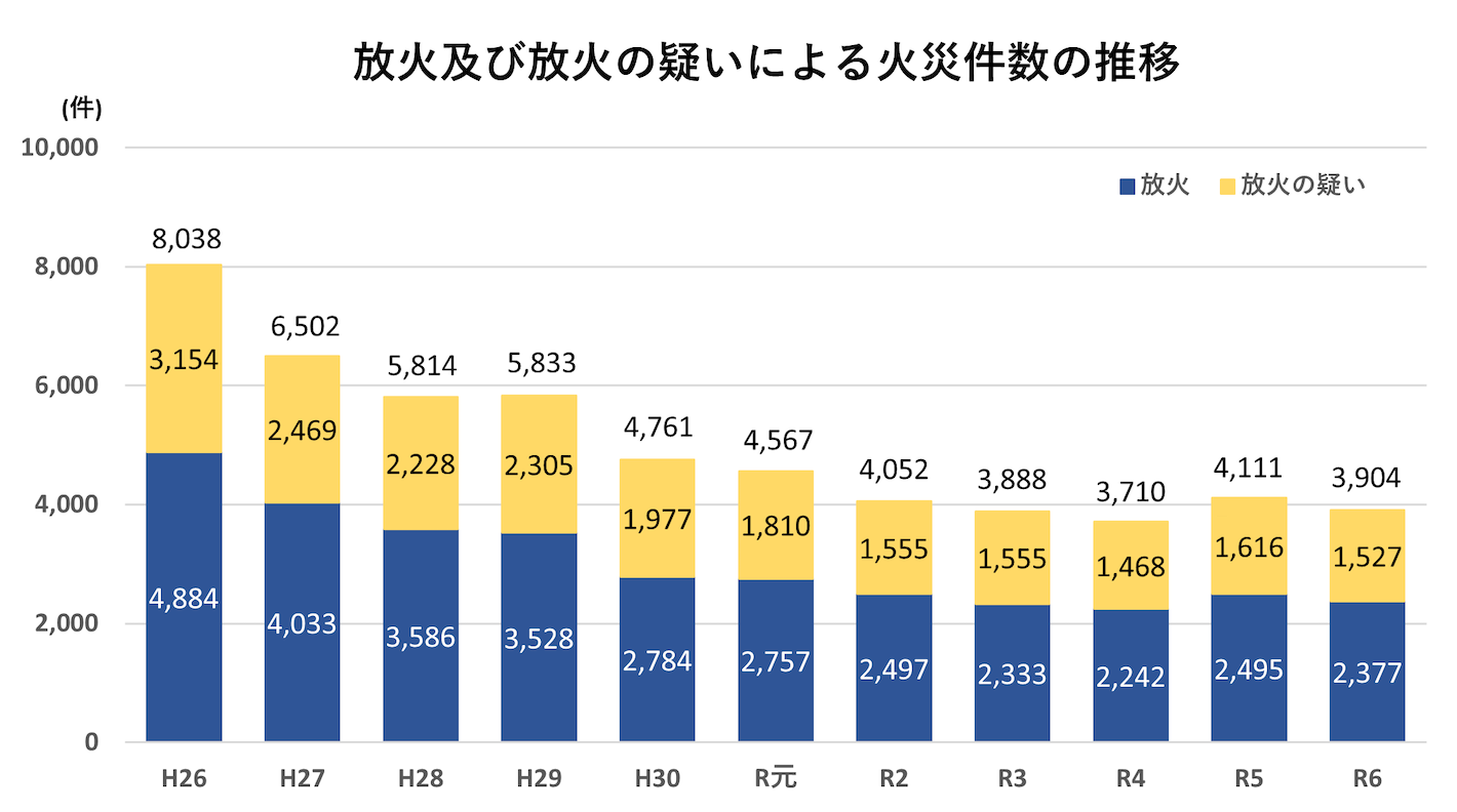 放火及び放火の疑いによる火災件数の推移