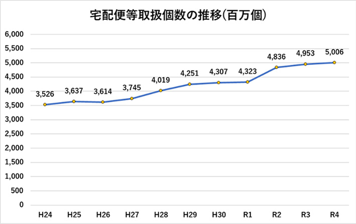 2012年（平成24年）から2021年（令和3年）までの10年間の宅配便取扱個数の推移グラフ