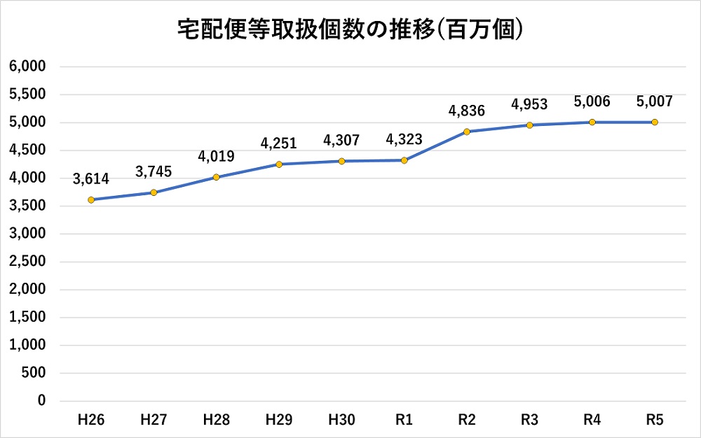 宅配便等取扱個数の推移（百万個）