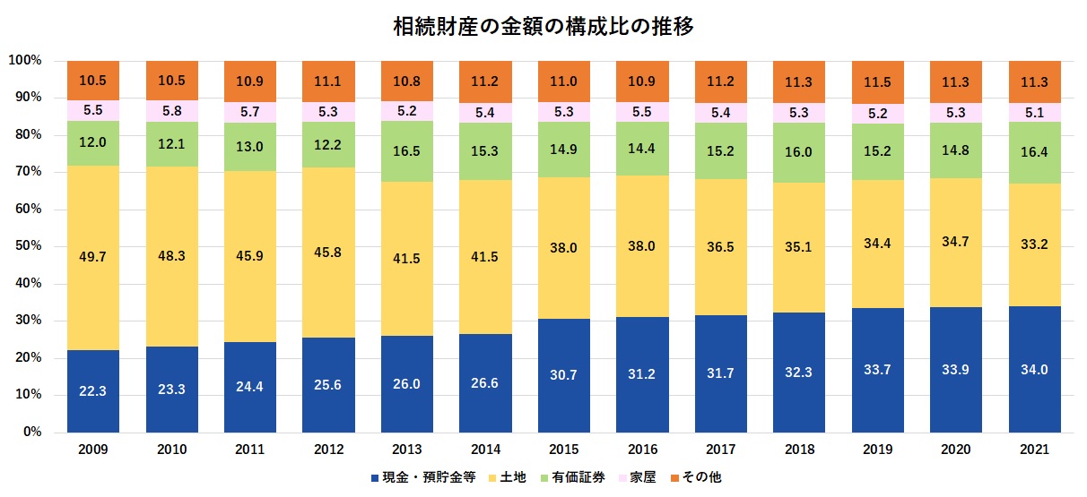 相続財産の⾦額の構成⽐の推移