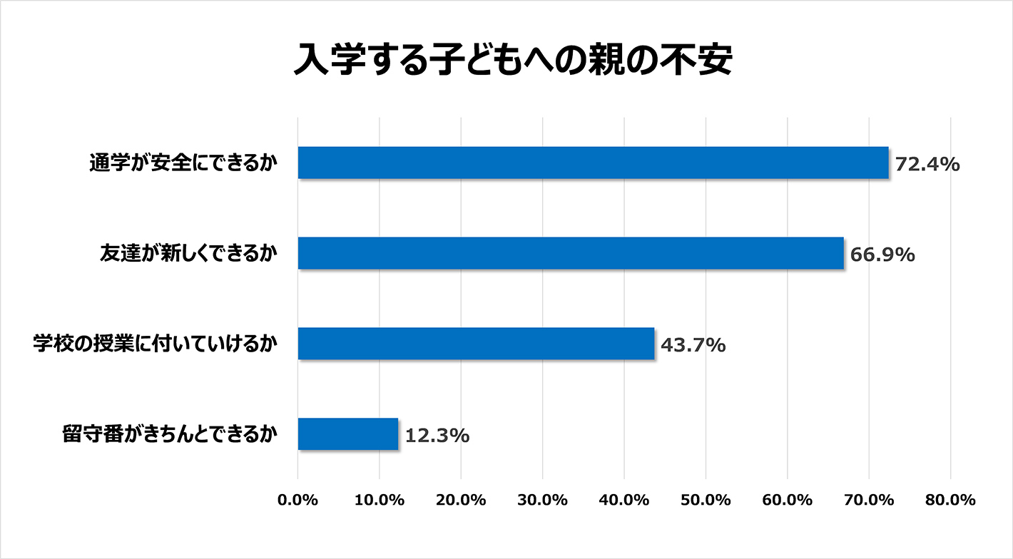 入学する子どもへの親の不安