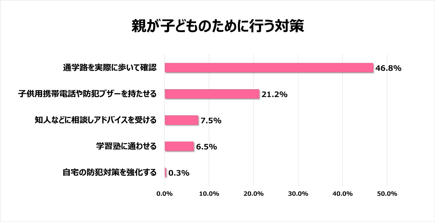 親が子どものために行う対策