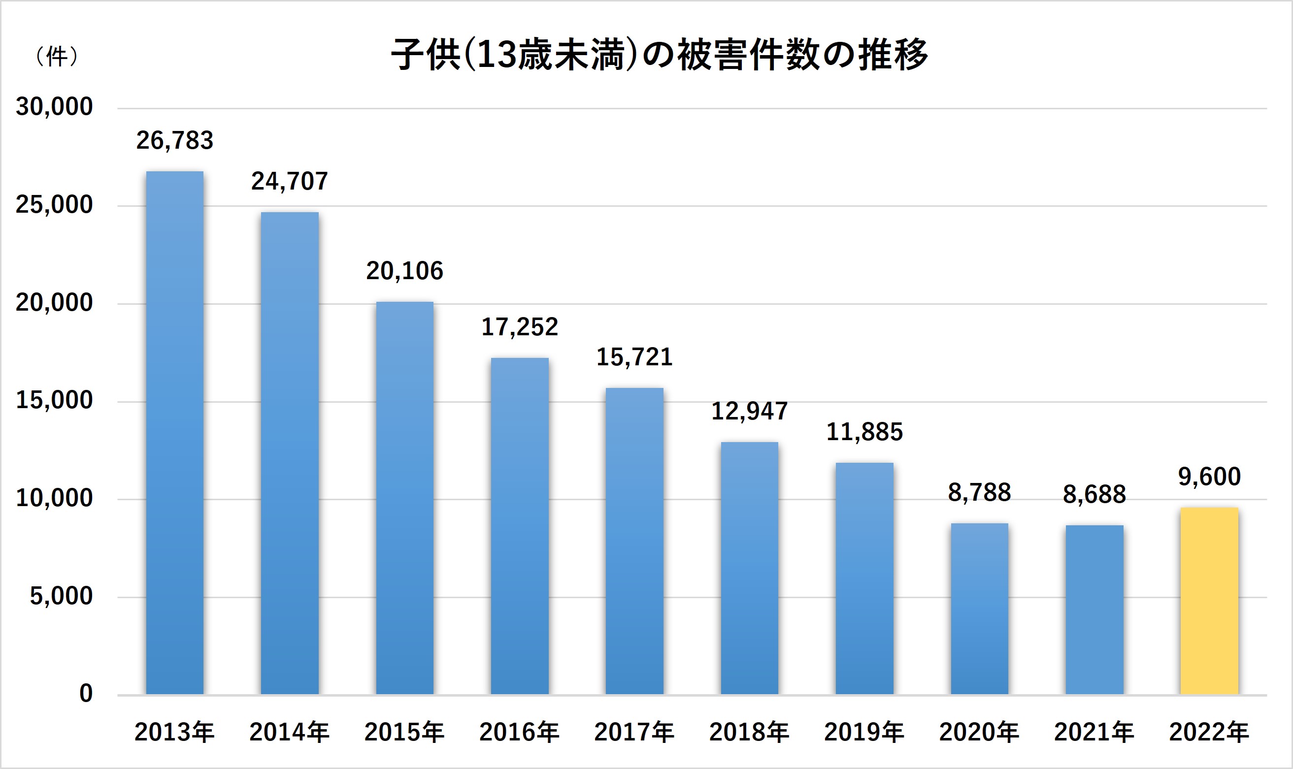 子ども（13歳未満）が被害を受けた刑法犯の認知件数