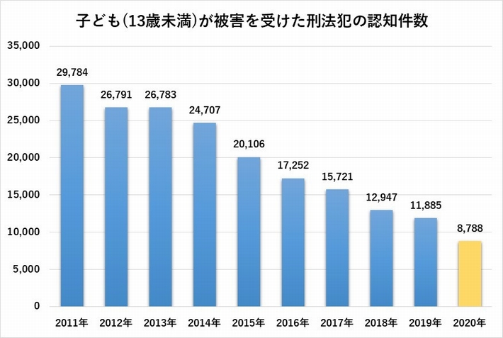 子ども(13歳未満)が被害を受けた刑法犯の認知件数グラフ