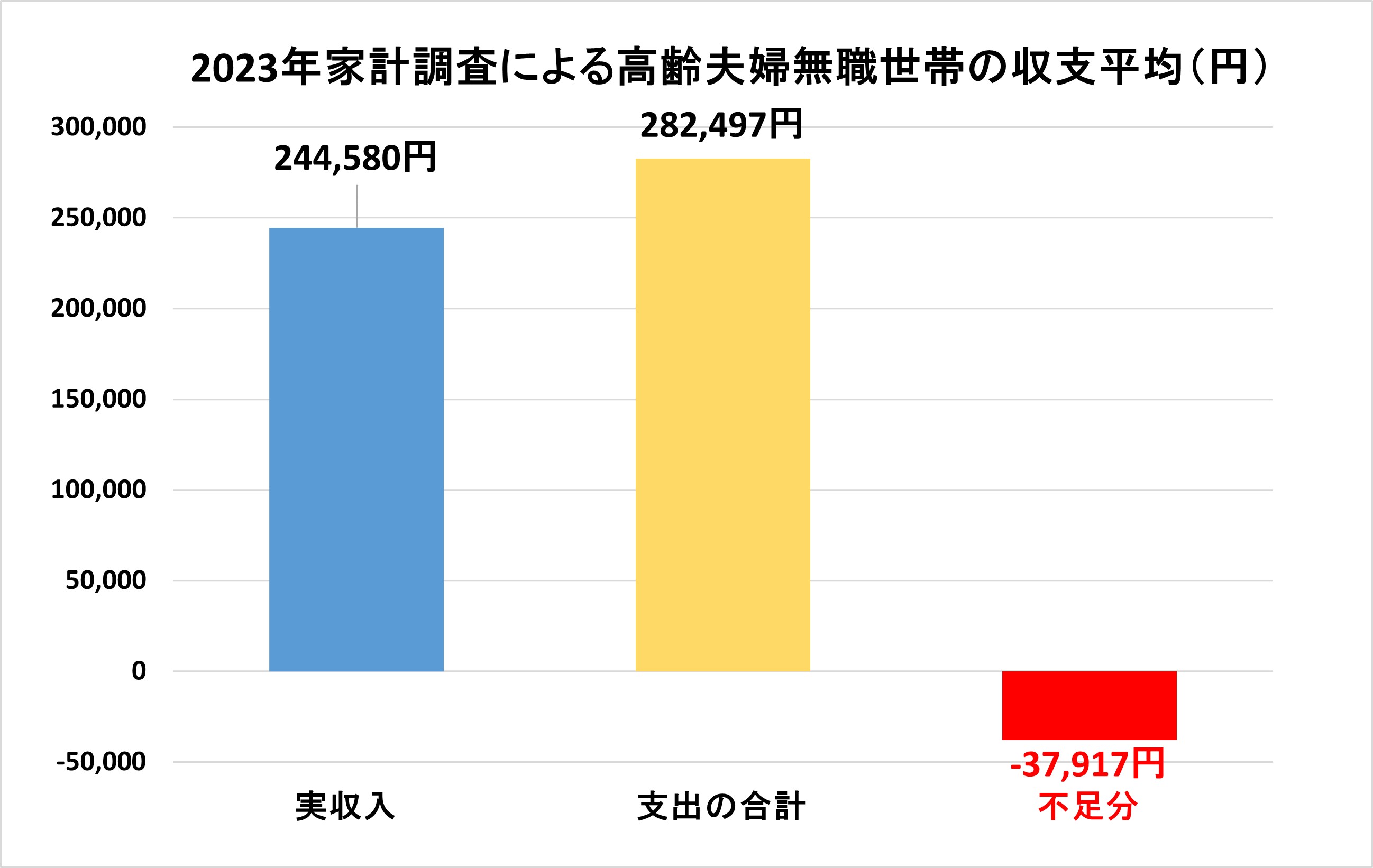 2022年家計調査による高齢夫婦無職世帯の収支(円)