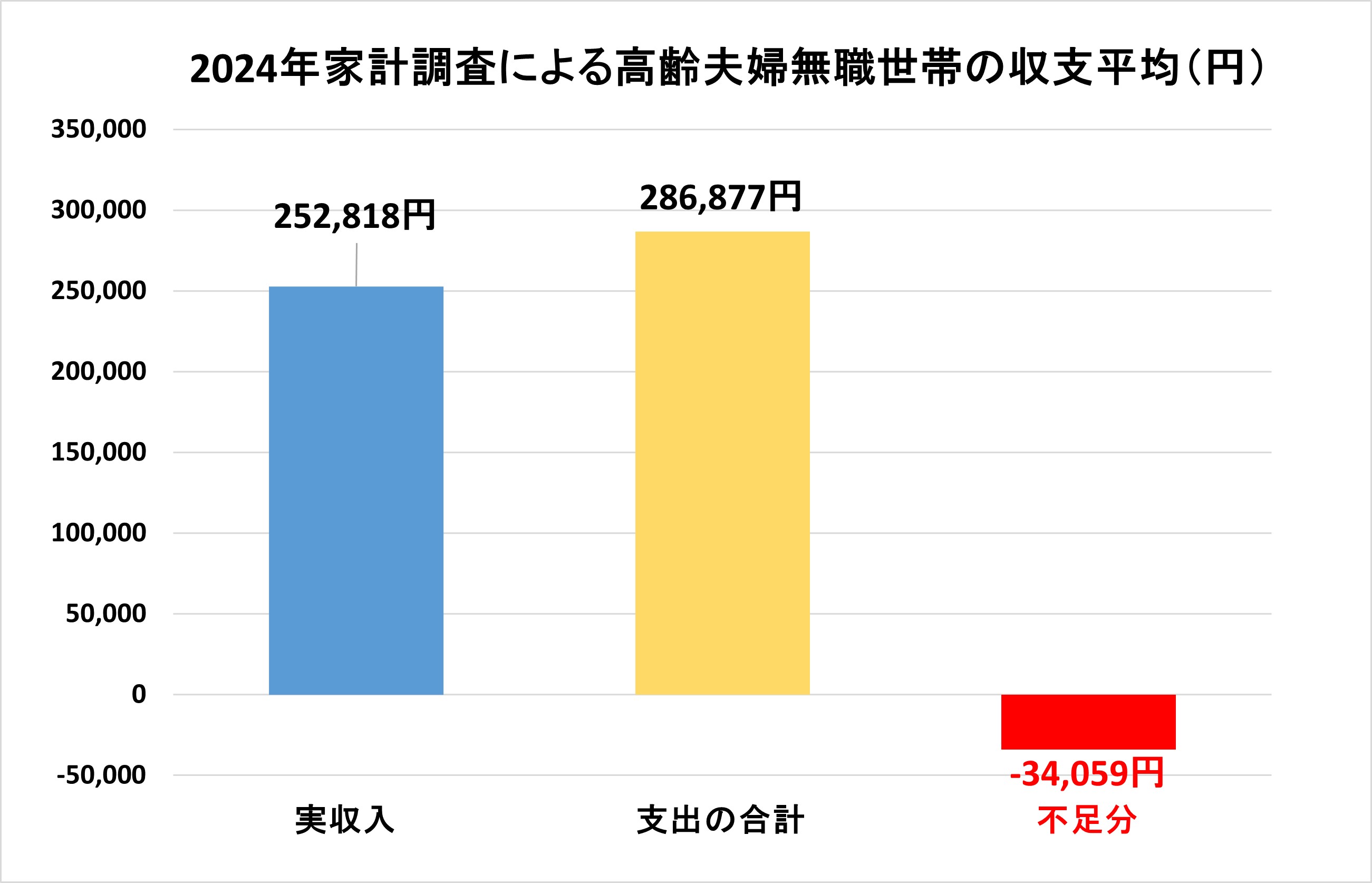 2024年家計調査による高齢夫婦無職世帯の収支(円)