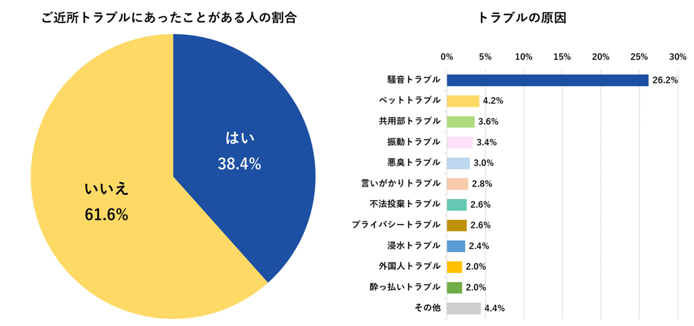 ご近所トラブルにあったことがある人の割合・トラブルの原因