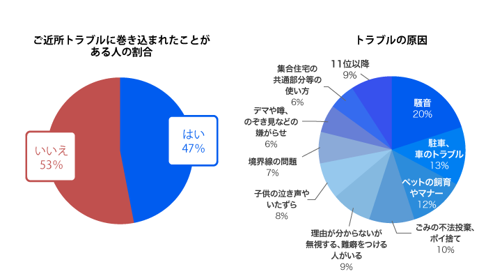 約半数の人が隣人トラブルを経験