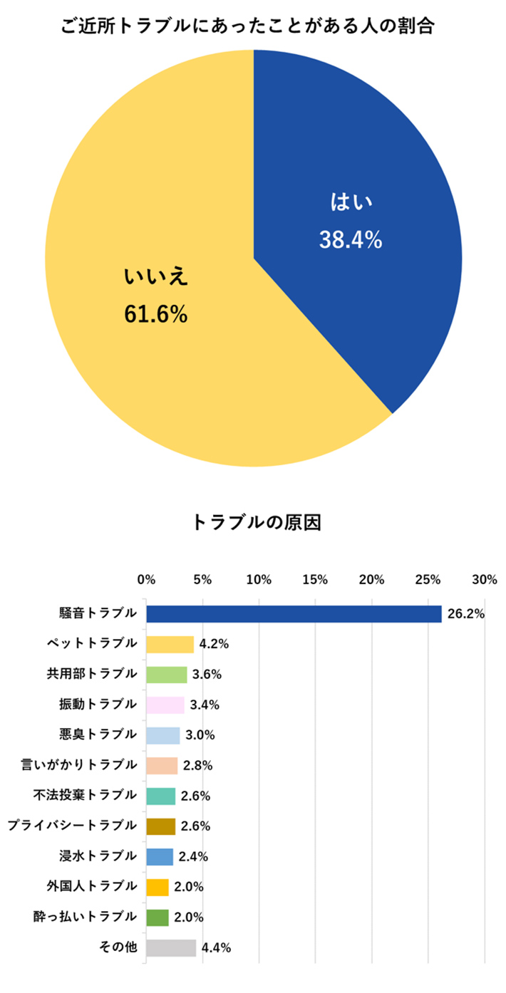 ご近所トラブルにあったことがある人の割合・トラブルの原因