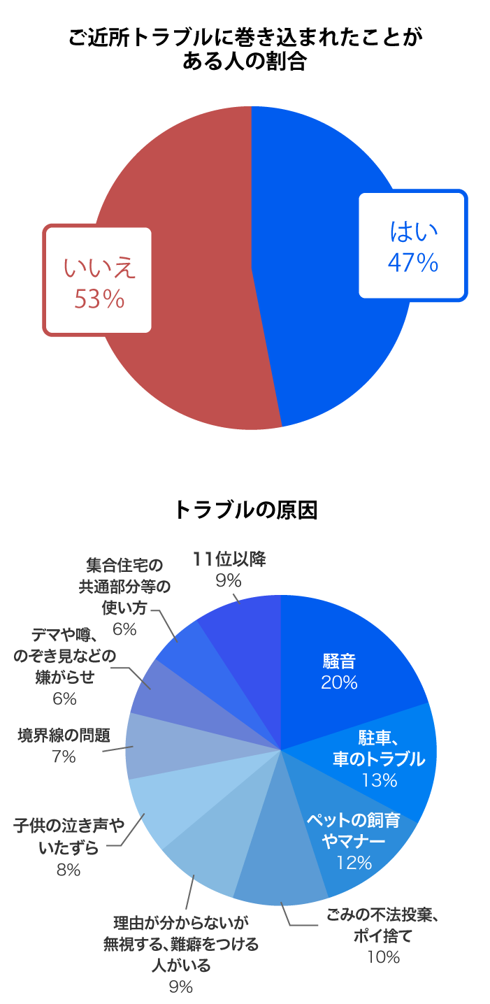 約半数の人が隣人トラブルを経験