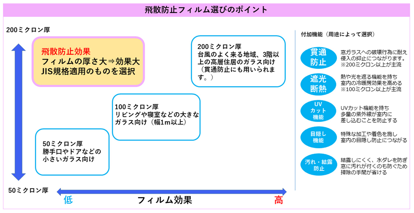 飛散防止フィルムは防災対策になる　防犯効果は？