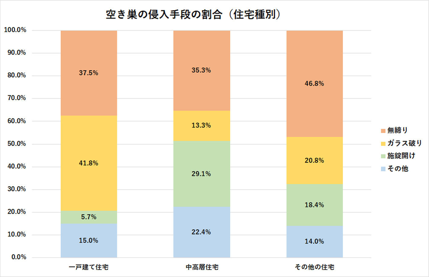 空き巣の侵入手段の割合（住宅種別）