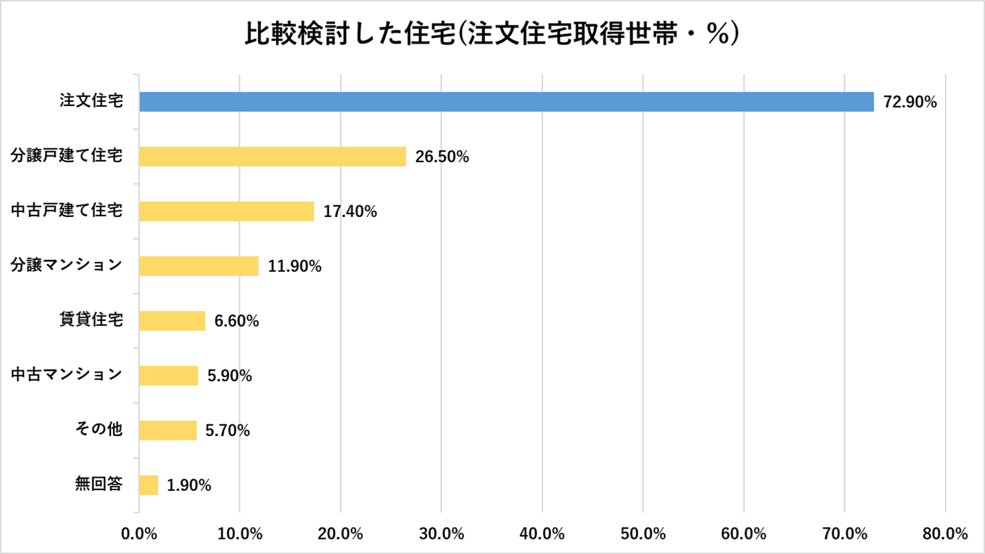 比較検討した住宅（注文住宅取得世帯・％）