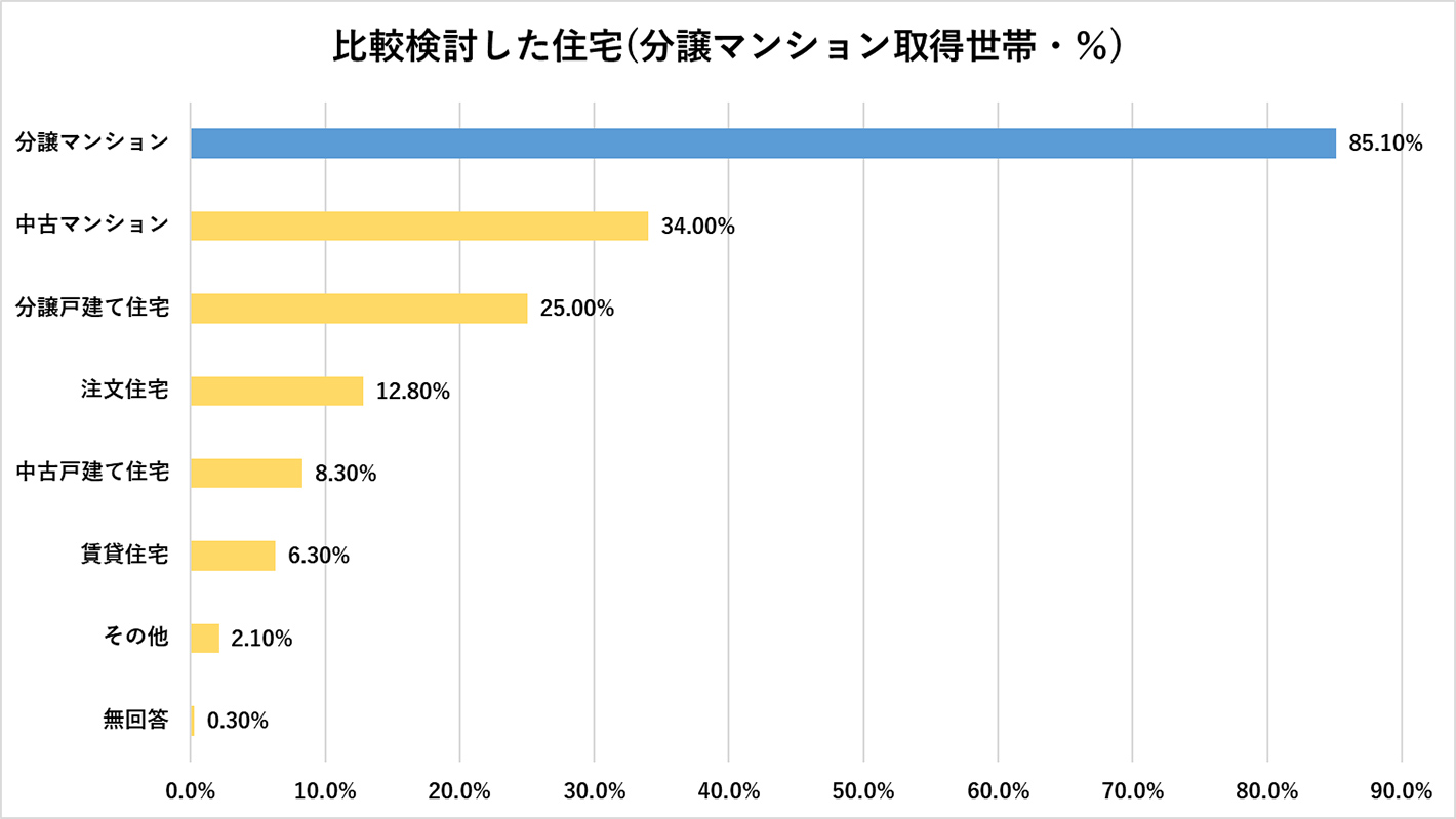 比較検討した住宅（分譲マンション取得世帯・％）