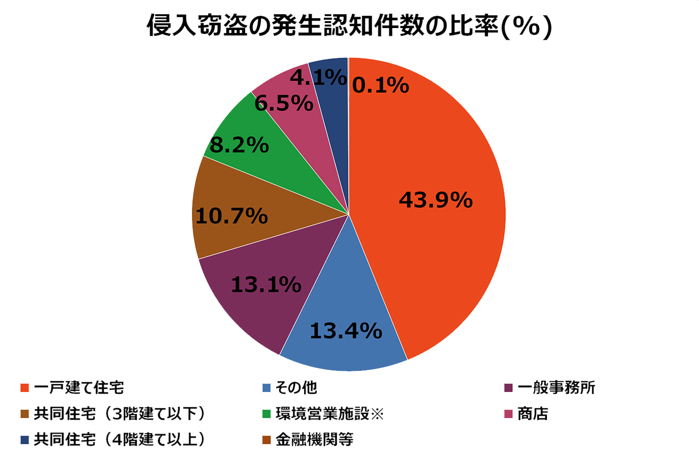 2019年の侵入窃盗発生場所認知件数の比率グラフ