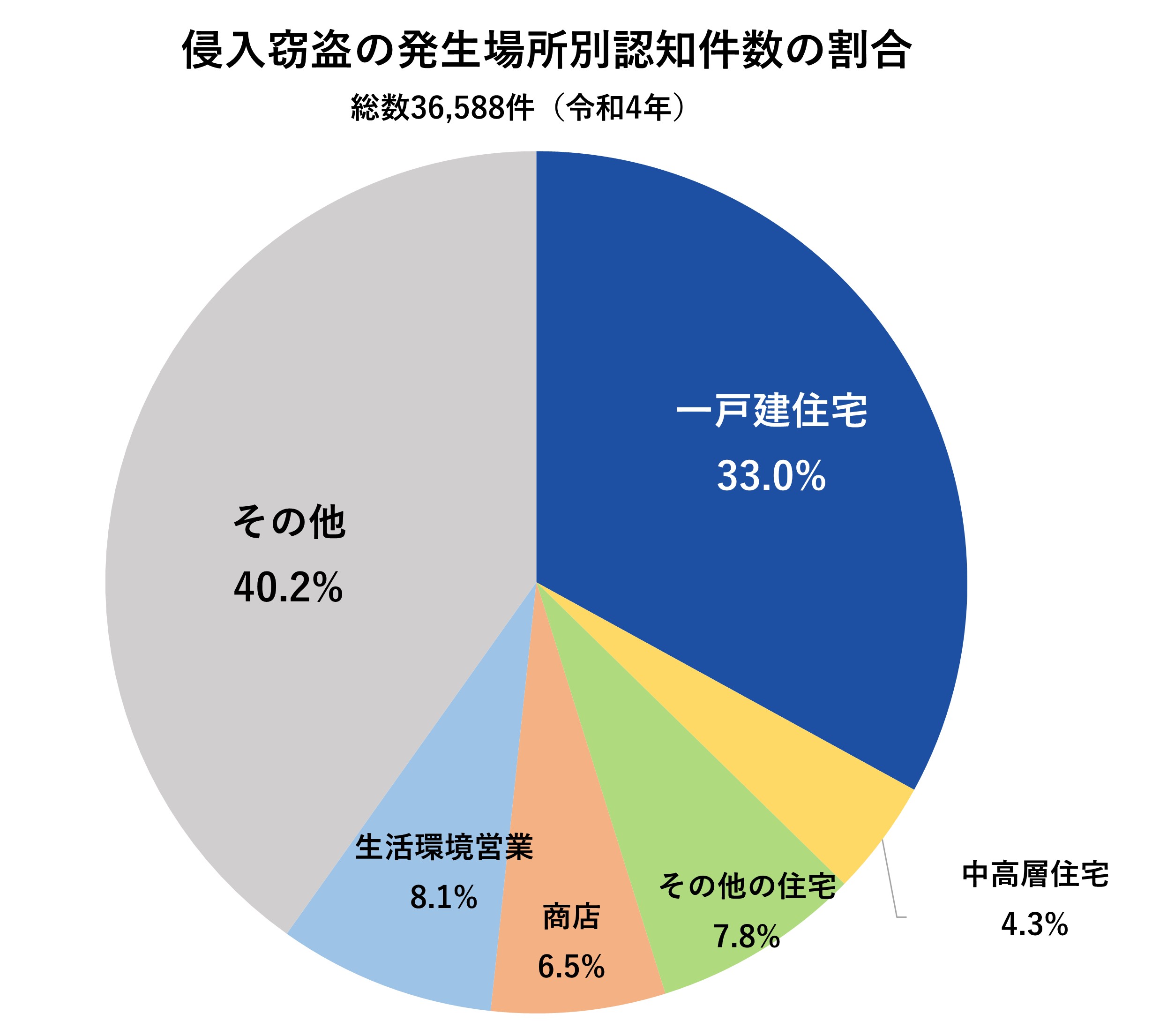 2022年の侵入窃盗発生場所認知件数の割合グラフ