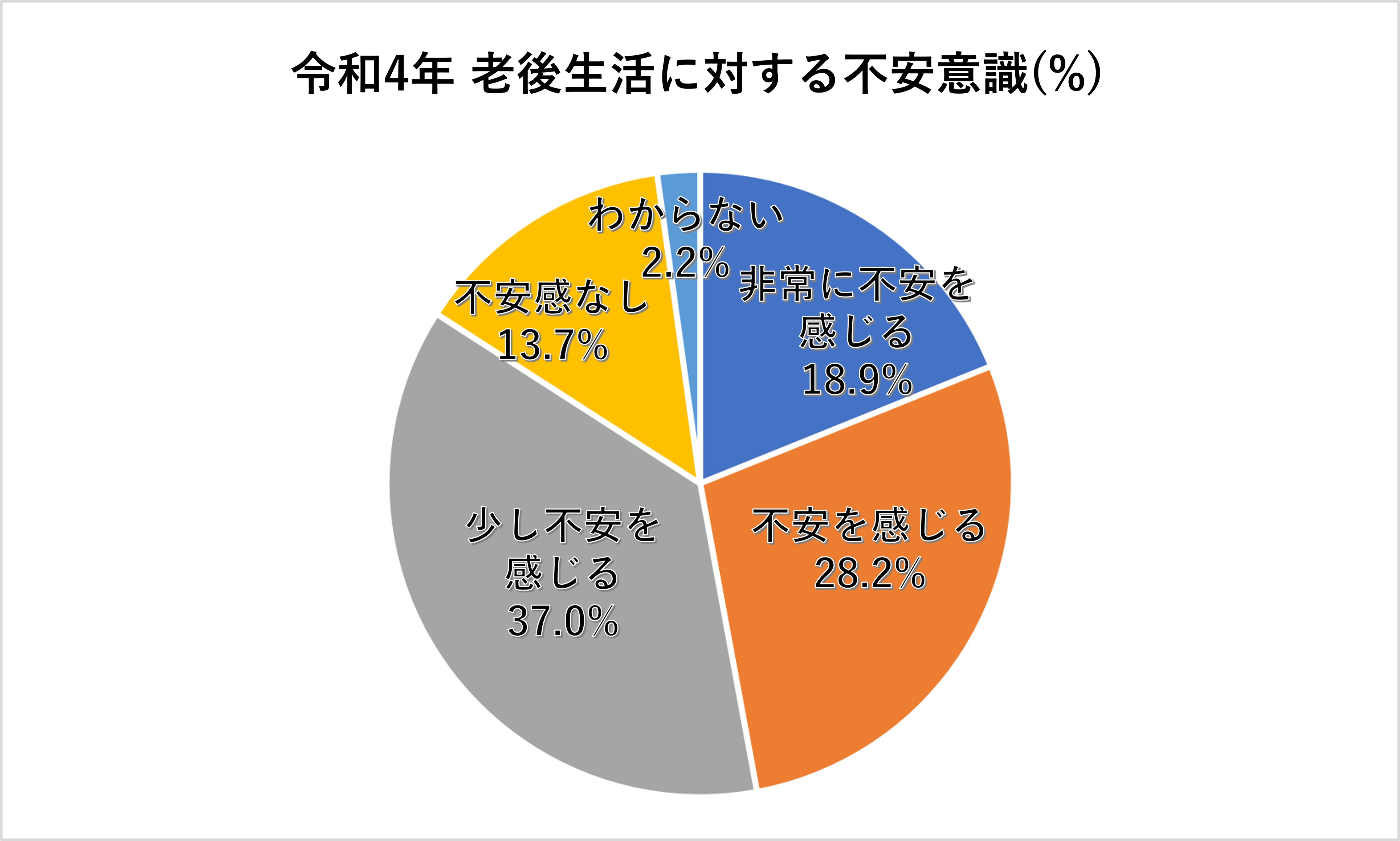 「老後の生活に対して不安を持っているか」の回答比率グラフ