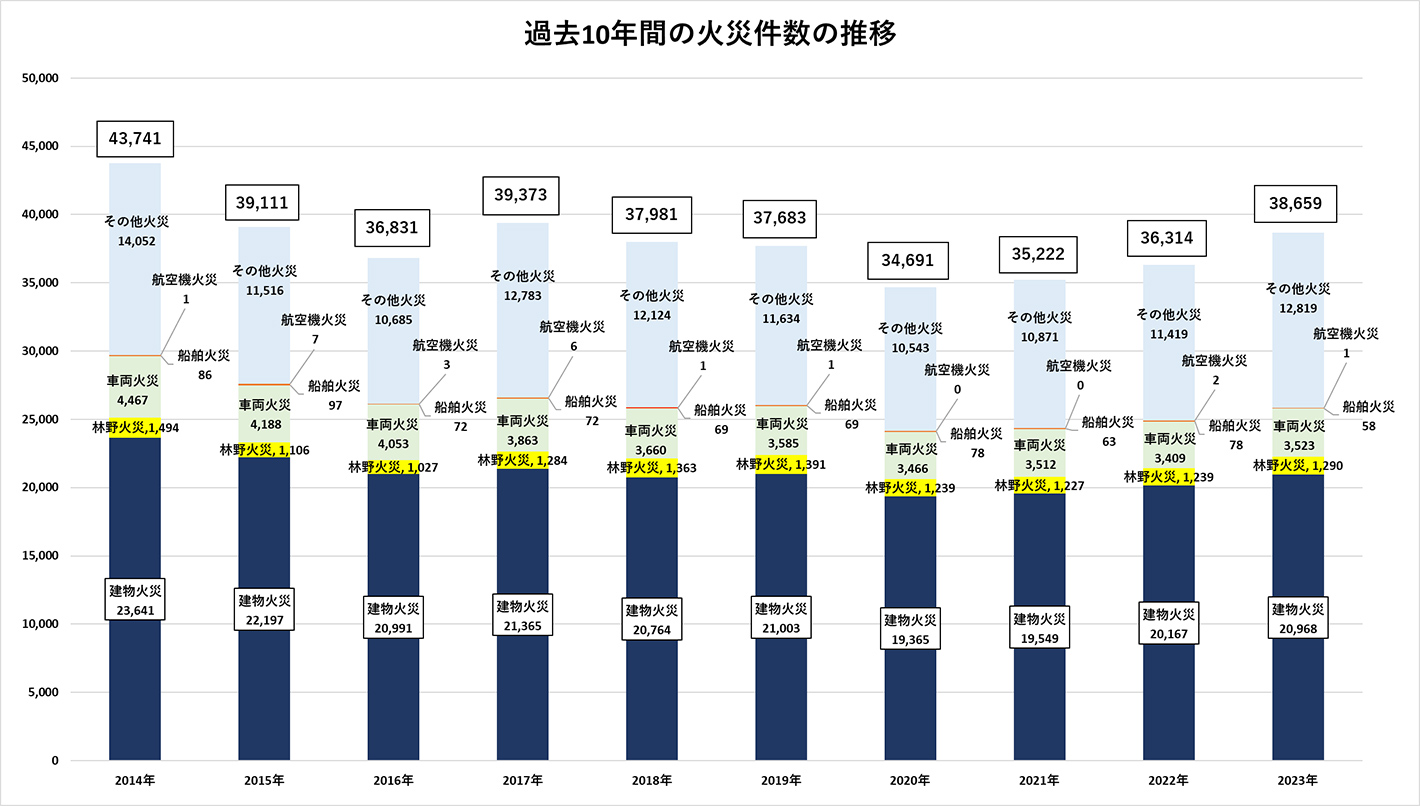 過去10年間の火災件数の推移