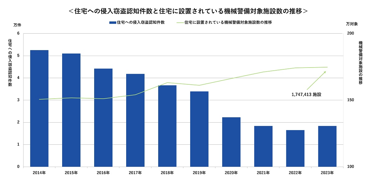 住宅への侵入窃盗認知件数と住宅に設置されている機械警備対象数の推移