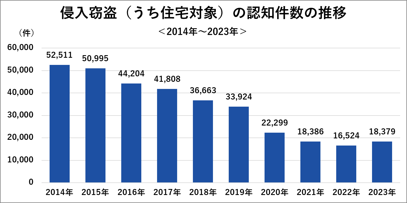 侵入窃盗（うち住宅対象）の認知件数の推移＜2014年～2023年＞