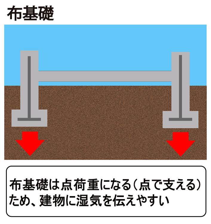 布基礎