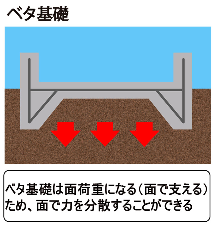 ベタ基礎