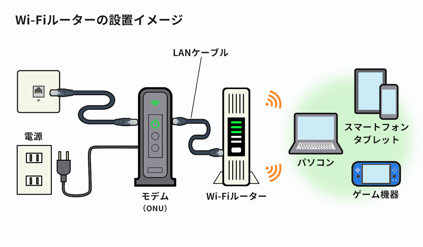 モデム（ONU）やハブとの違いは？