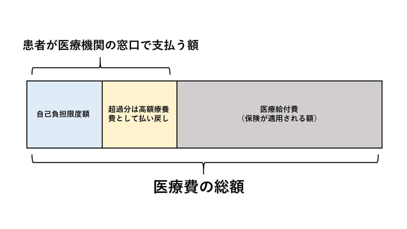 医療費のイメージ