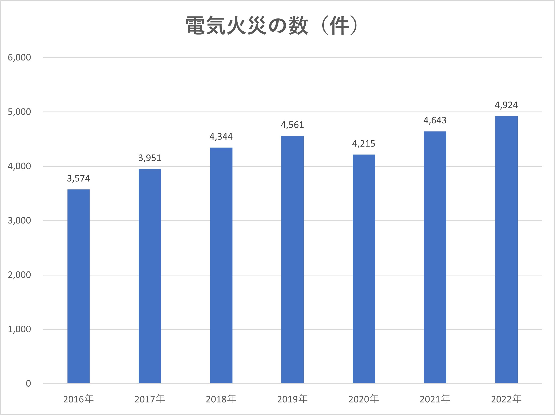 たこ足配線の危険性