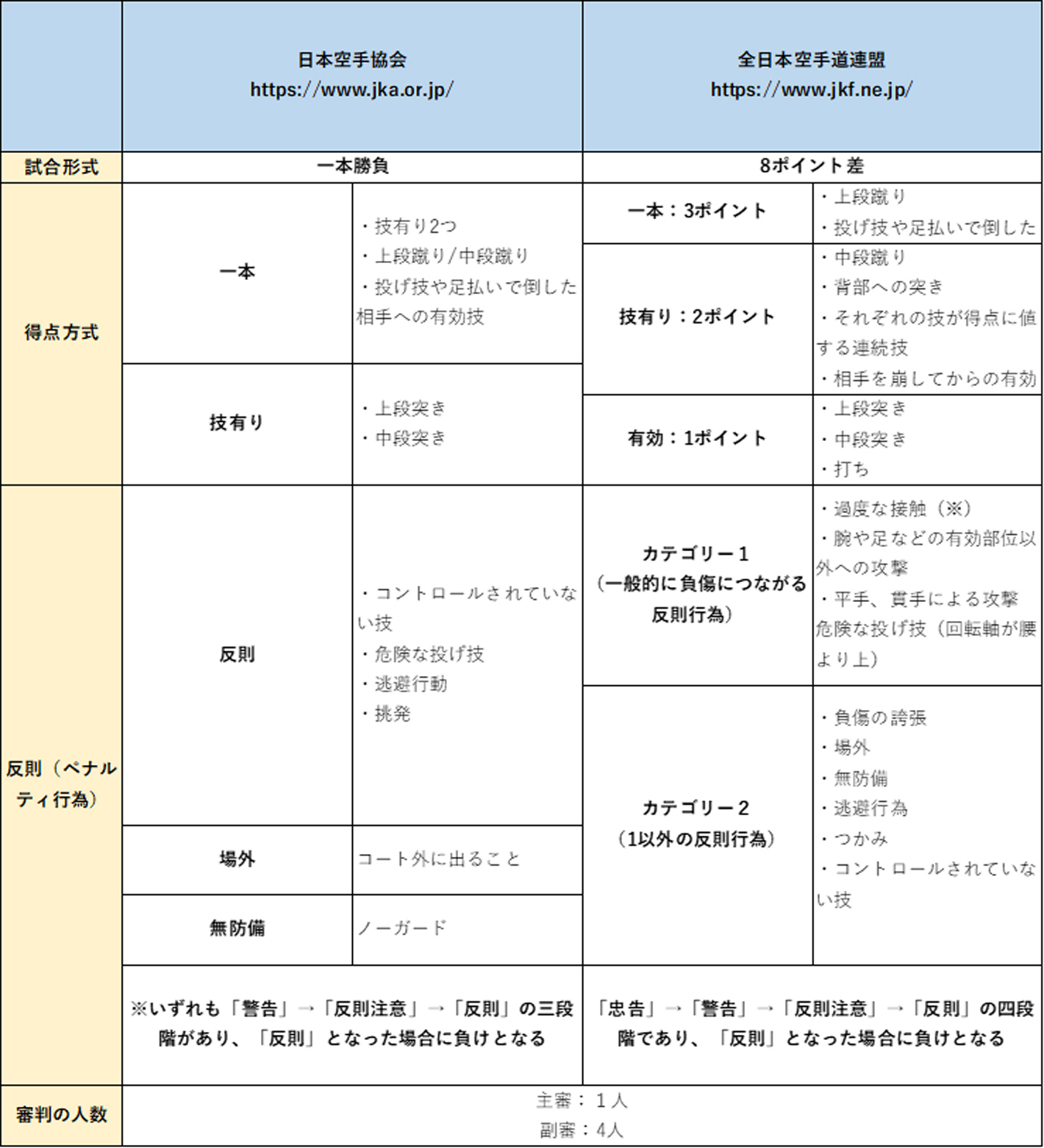 組手のルール