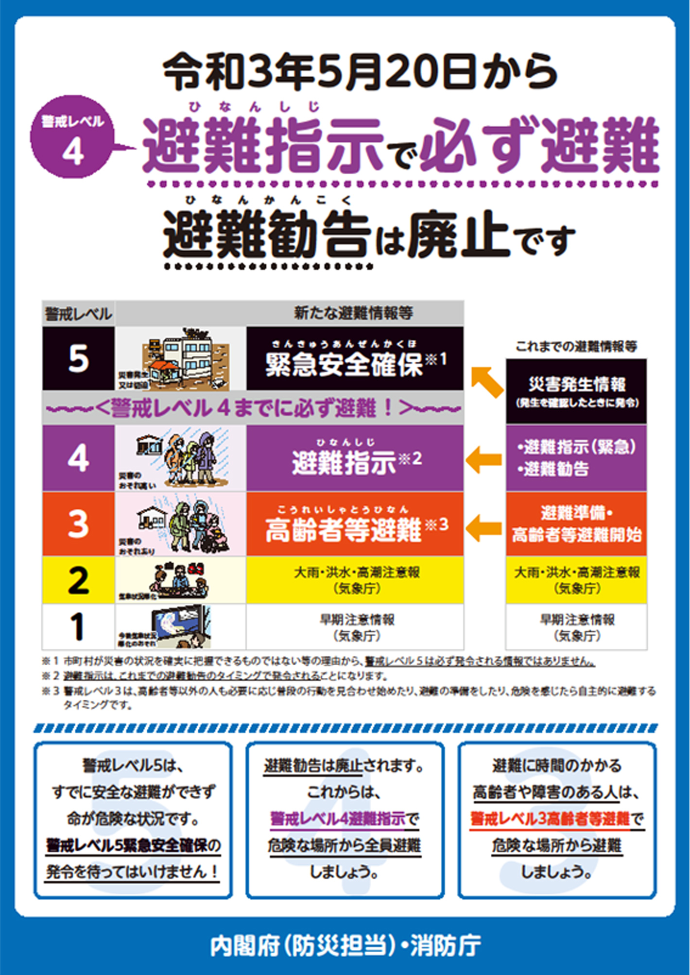 令和3年5月20日から避難指示で必ず避難　避難勧告は廃止です