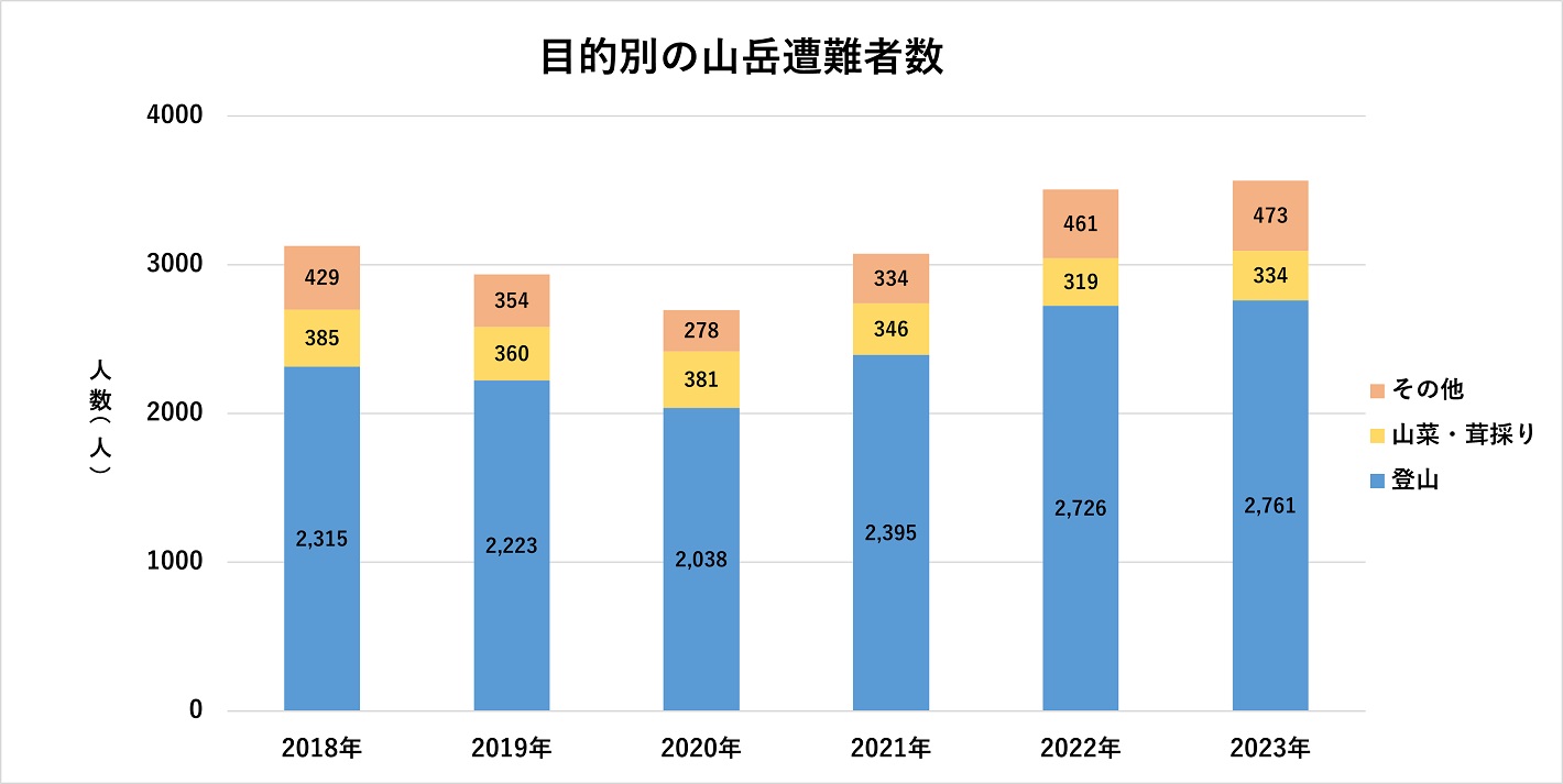 目的別の山岳遭難者数