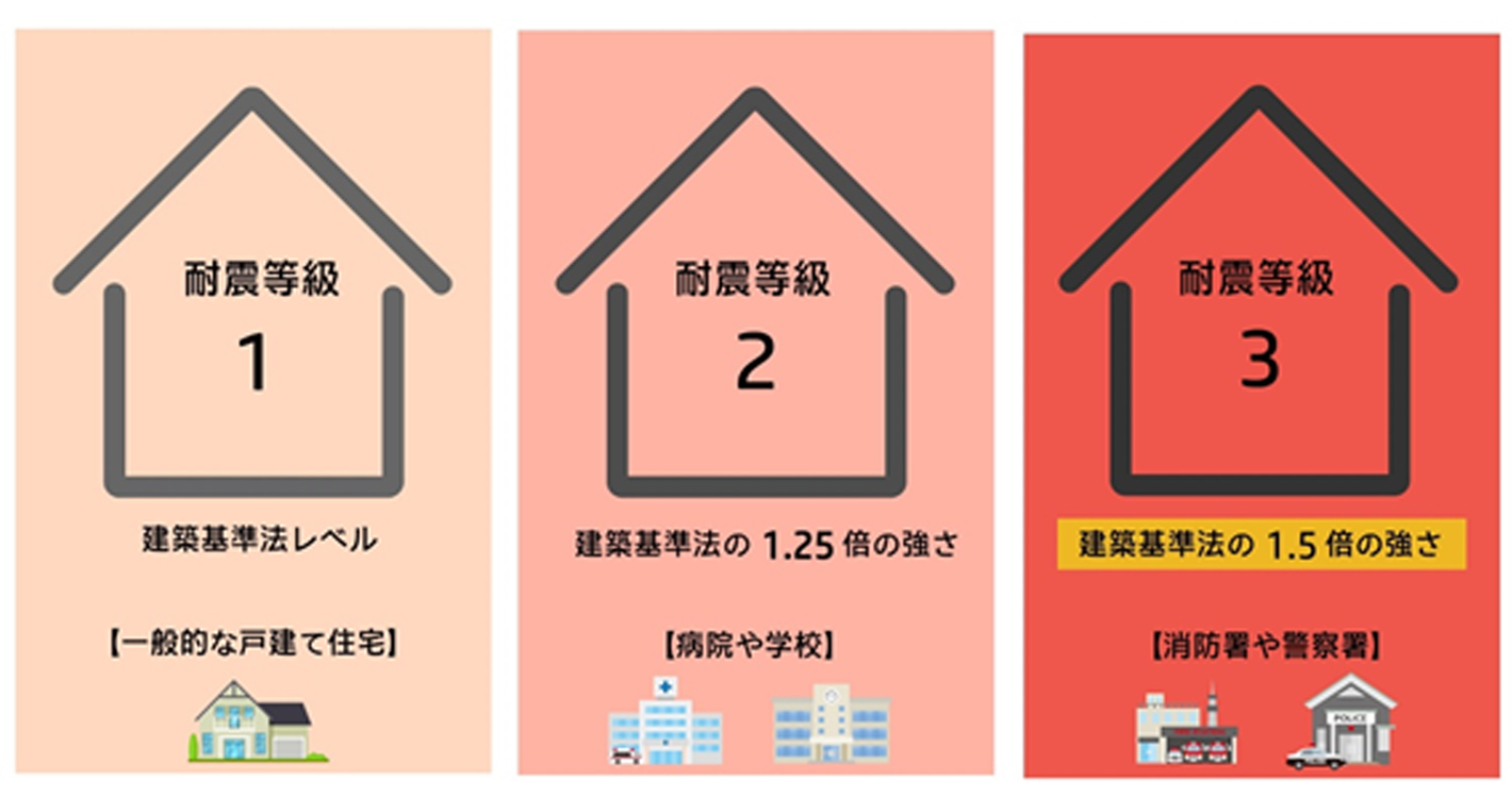 耐震等級とは？基本や調べ方を知って地震に強い家を選ぼう｜HOME ALSOK研究所｜ホームセキュリティのALSOK