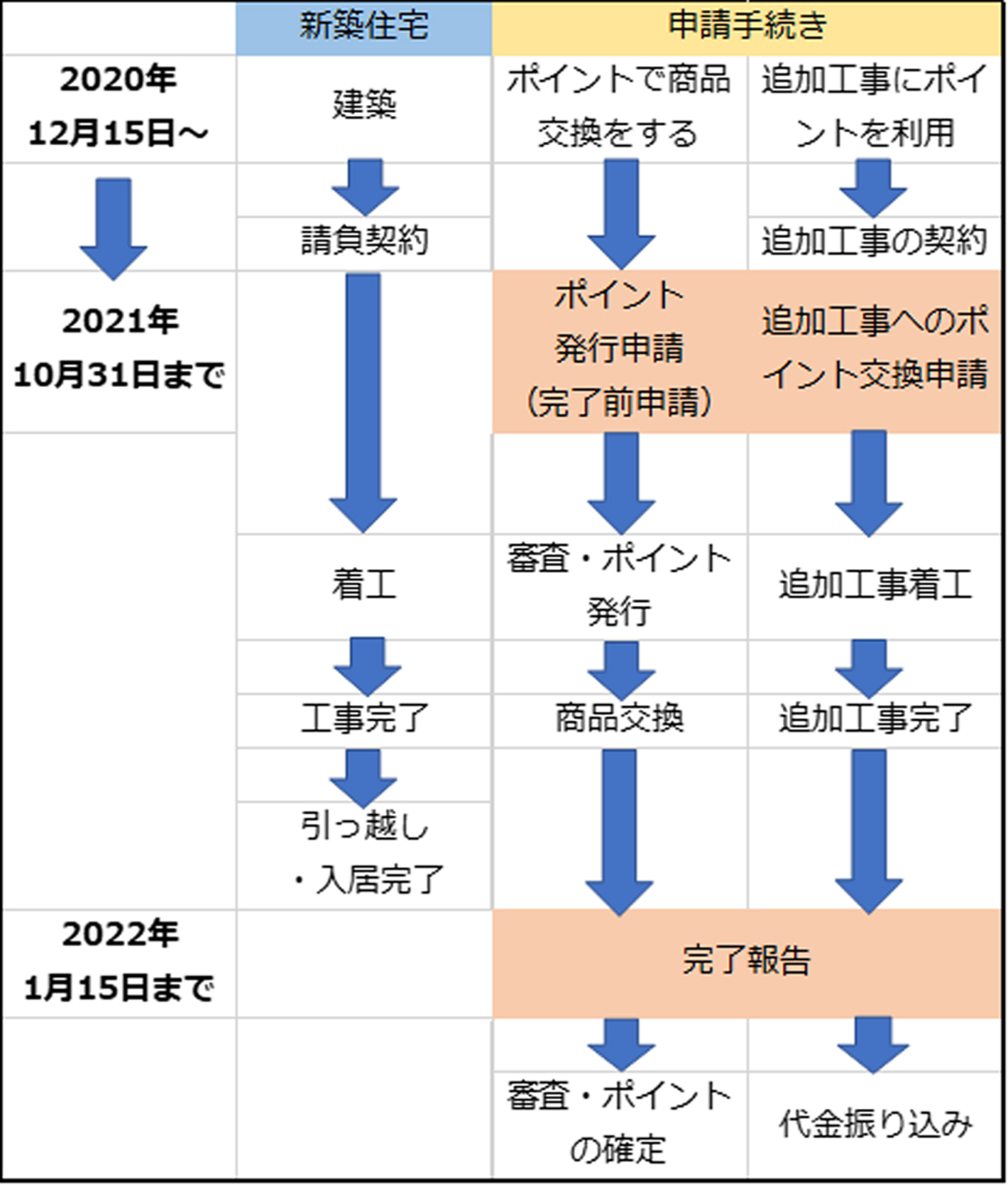 【新築住宅建築の場合（追加工事あり）の申請スケジュール例】