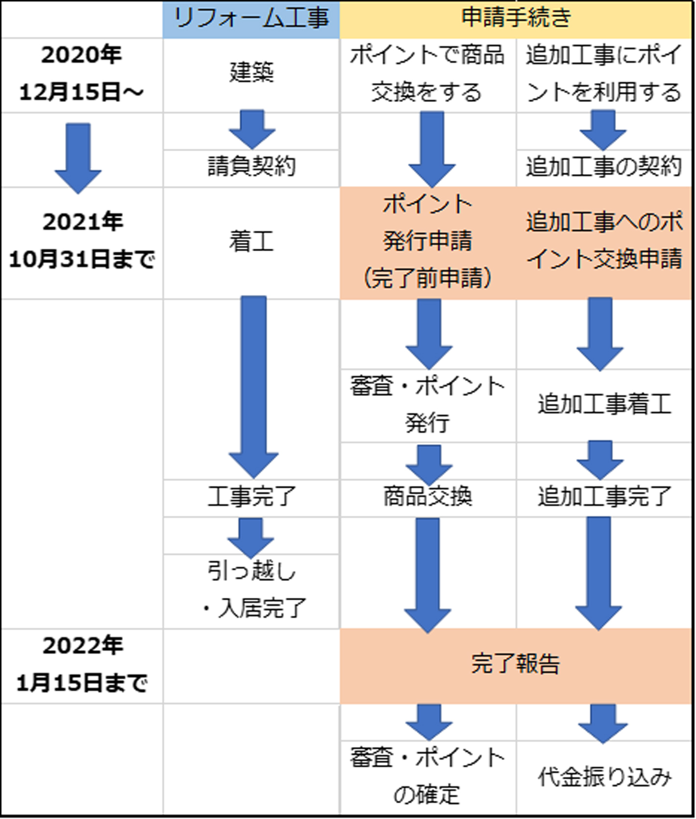 【請負契約額が1,000万円(税込)以上のリフォーム工事(追加工事あり)に伴う申請スケジュール例】