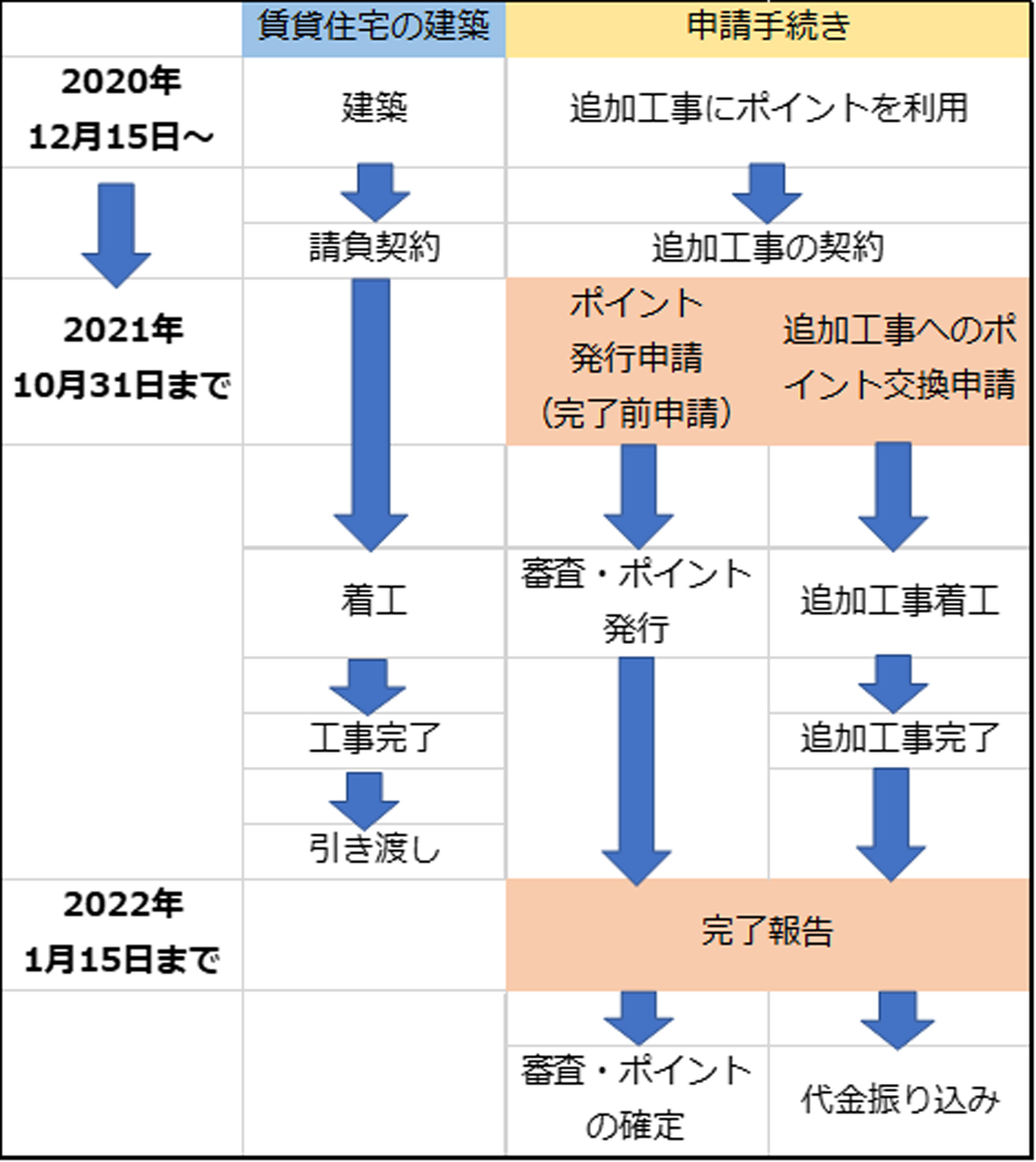 【賃貸住宅の建築に伴う申請スケジュール例】