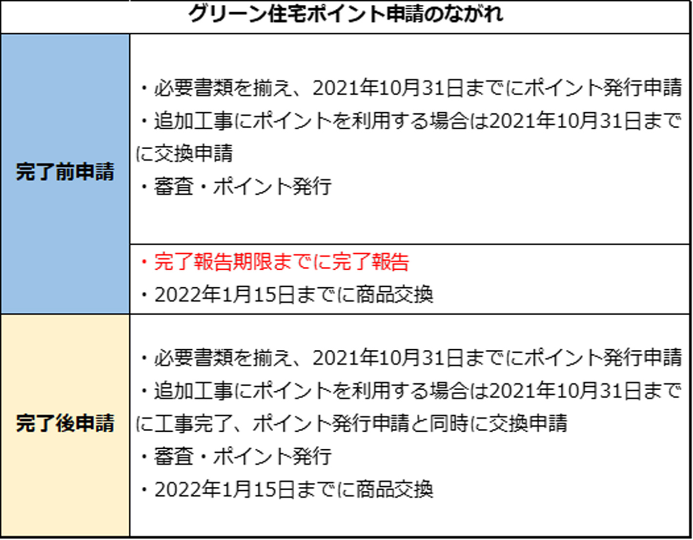 グリーン住宅ポイント申請の流れ