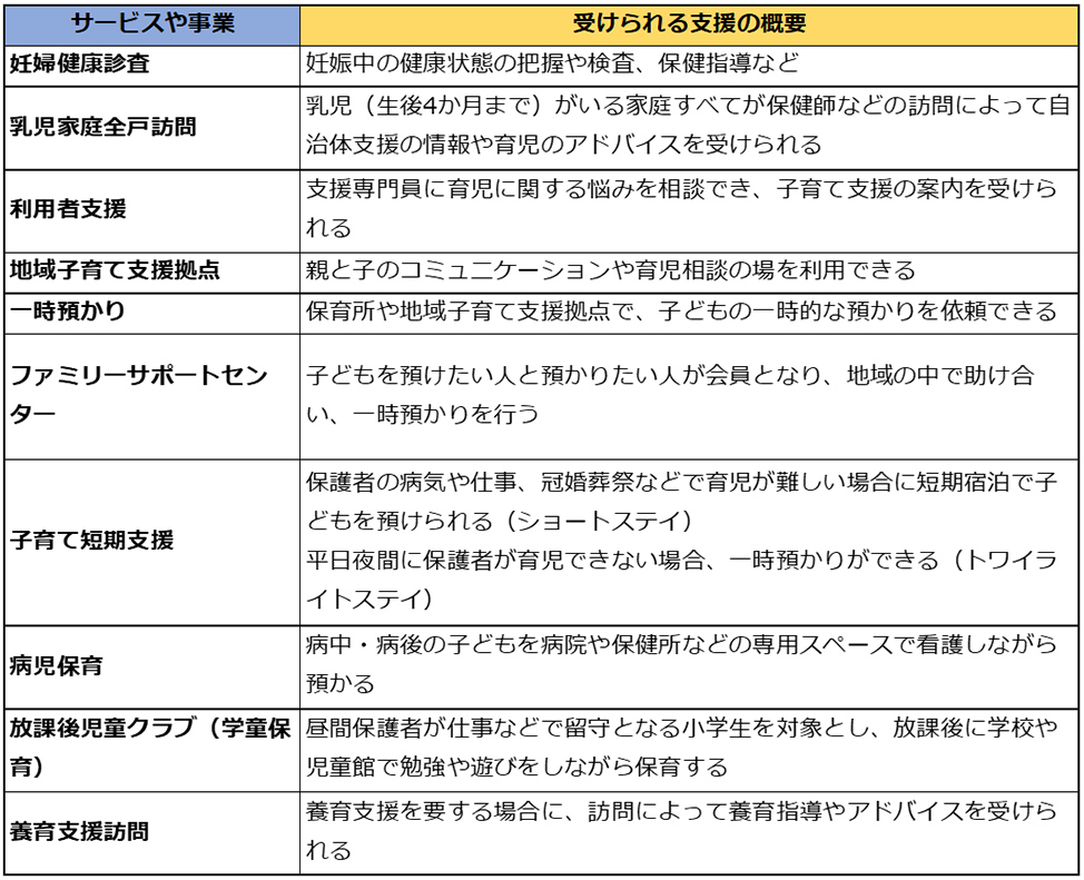 子育てサポートに関する事業