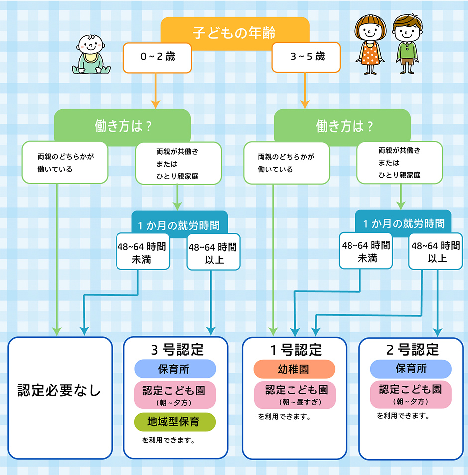 保育認定チャート図