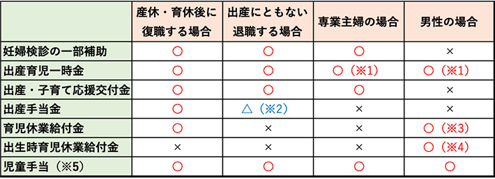 妊娠・出産時にもらえるお金一覧表