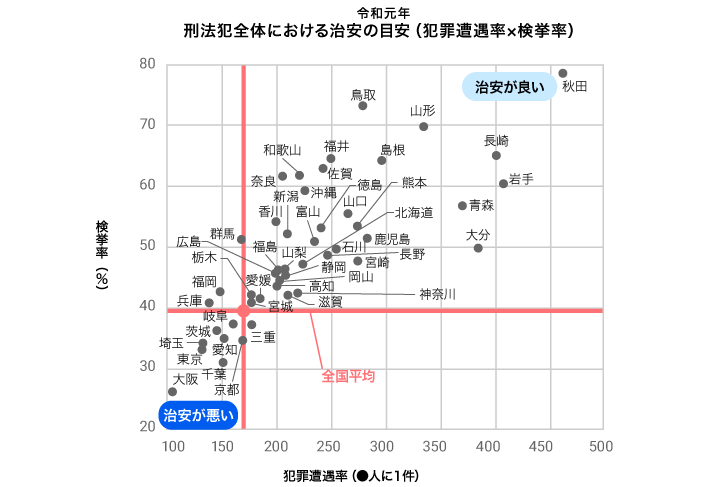 2019年　治安の目安（犯罪遭遇率×検挙率）