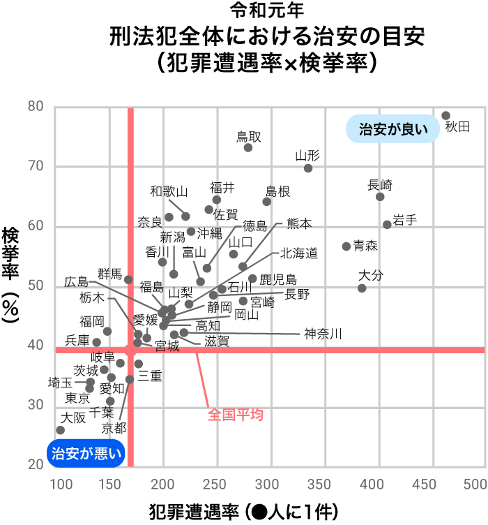 2019年 治安の目安(犯罪遭遇率×検挙率)