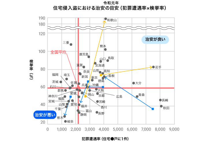 2019年　治安の目安（犯罪遭遇率×検挙率）