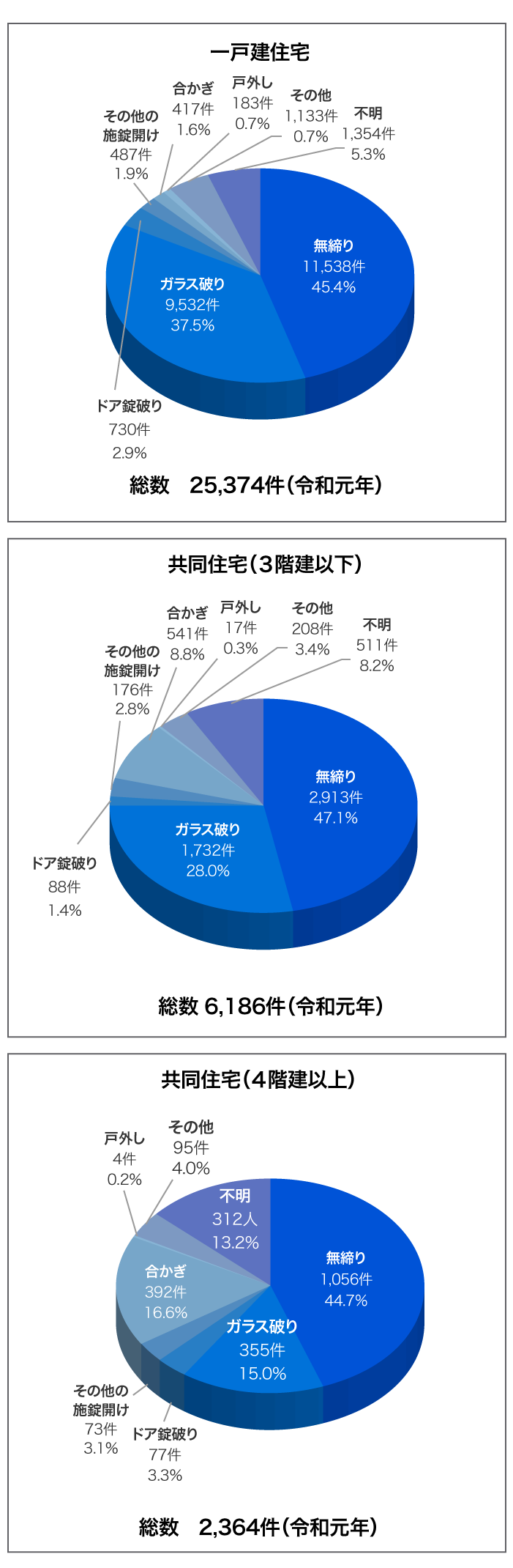 犯罪者の主な侵入口は窓 02